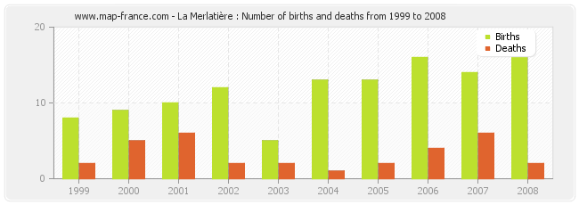 La Merlatière : Number of births and deaths from 1999 to 2008